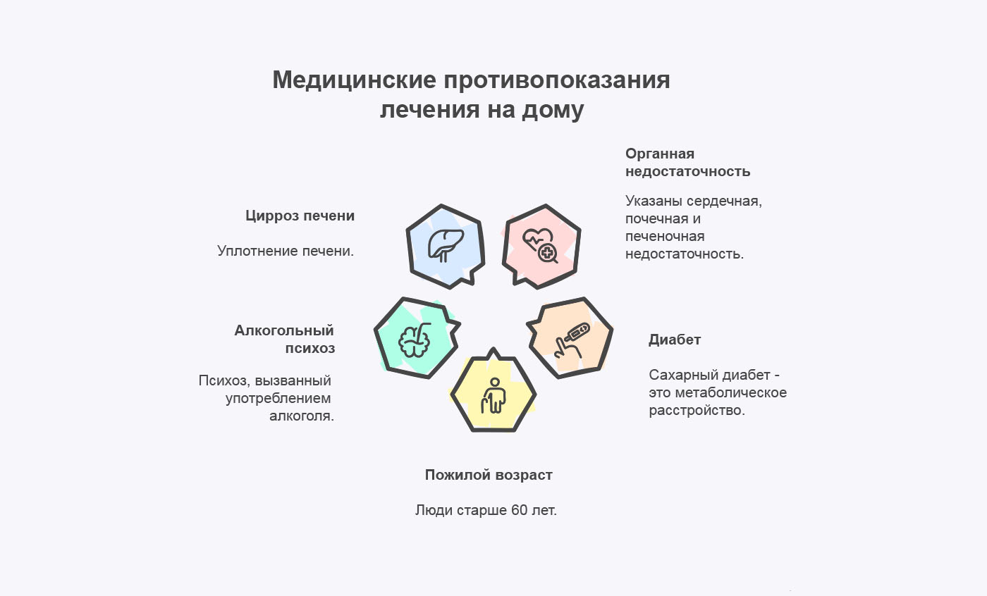 Инфографика противопоказаний для лечения на дому